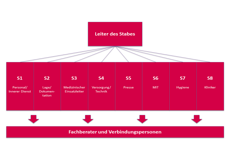 Organigramm des Corona-Krisenstabes: Leiter des Stabes; S1 Personal, S2 Lage/Dokumentation, S3 Medizinischer Einsatzleiter, S4 Versorgung/Technik, S5 Presse, S6 MIT, S7 Hygiene, S8 Kliniker; Facharbeiter und Verbindungspersonen Organigramm des Corona-Krisenstabes: Leiter des Stabes; S1 Personal, S2 Lage/Dokumentation, S3 Medizinischer Einsatzleiter, S4 Versorgung/Technik, S5 Presse, S6 MIT, S7 Hygiene, S8 Kliniker; Facharbeiter und Verbindungspersonen