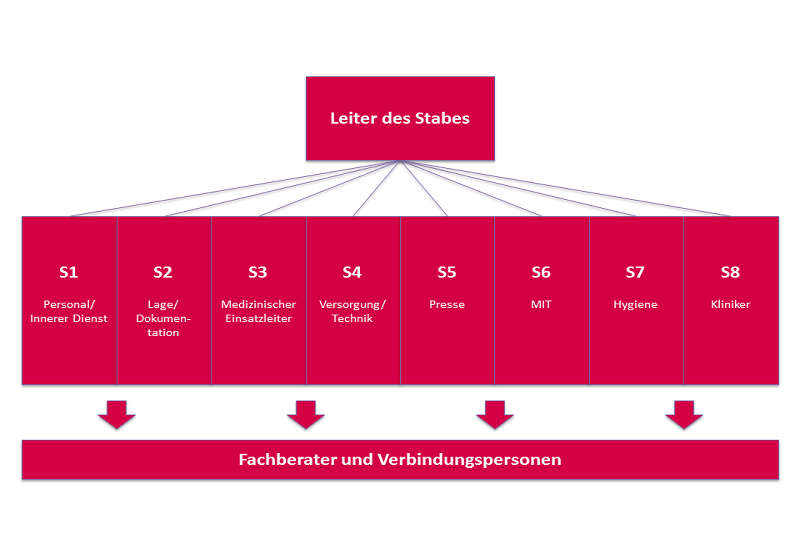 Organigramm des Corona-Krisenstabes: Leiter des Stabes; S1 Personal, S2 Lage/Dokumentation, S3 Medizinischer Einsatzleiter, S4 Versorgung/Technik, S5 Presse, S6 MIT, S7 Hygiene, S8 Kliniker; Facharbeiter und Verbindungspersonen